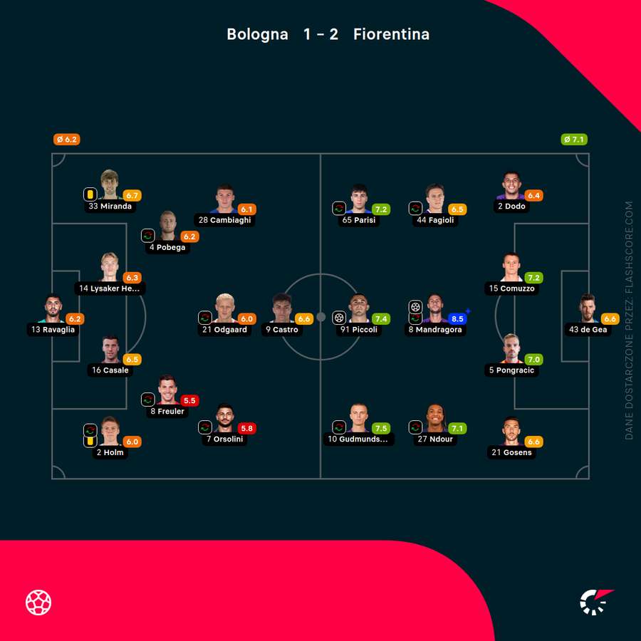 Składy i oceny za mecz Bologna - Fiorentina