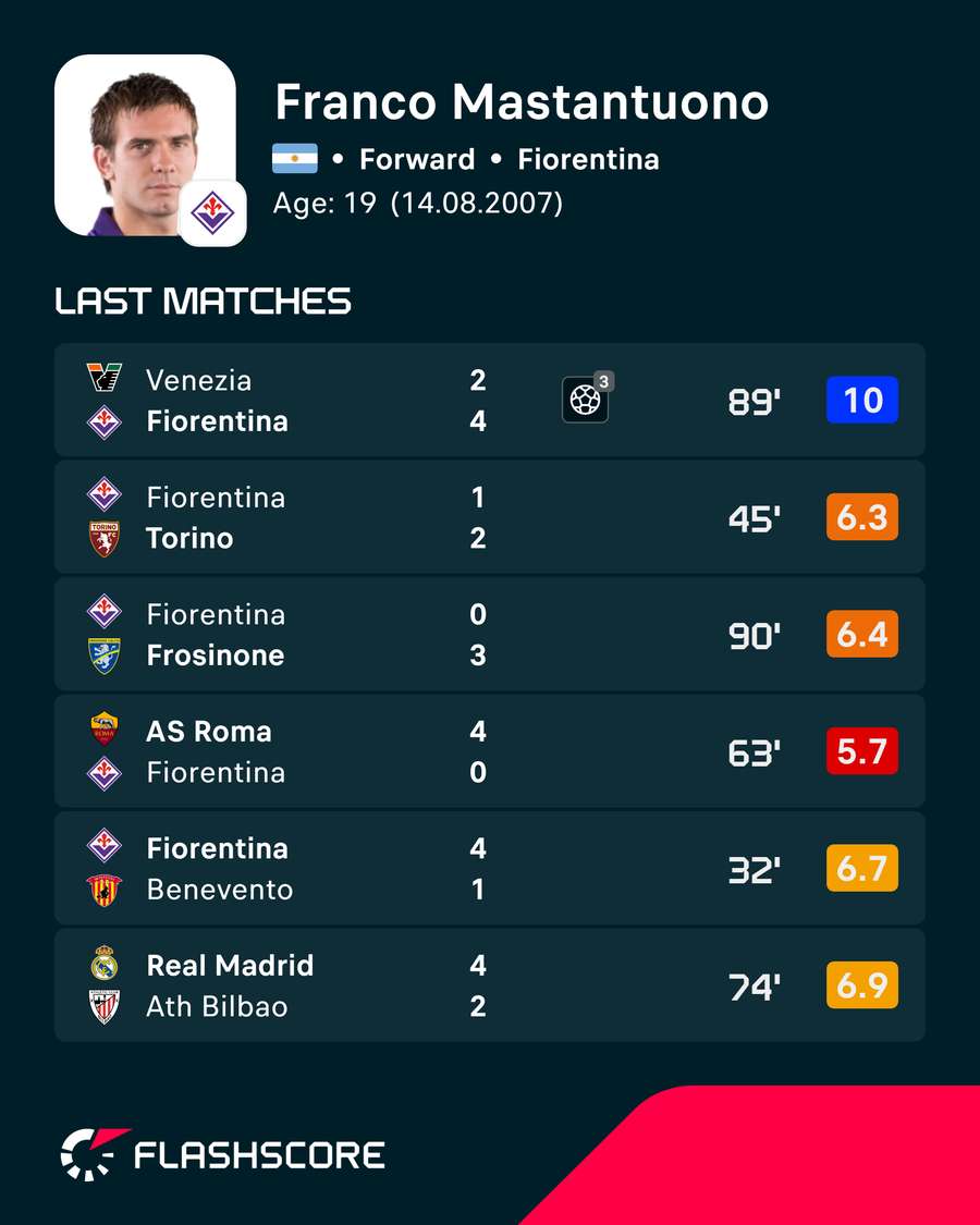 Franco Mastantuono's player ratings Franco Mastantuono's player ratings