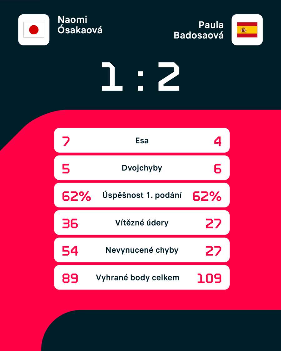 Statistiky utkání.