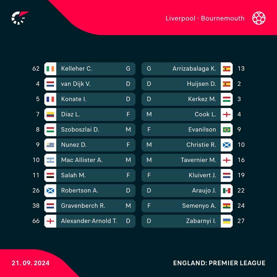 Liverpool v Bournemouth