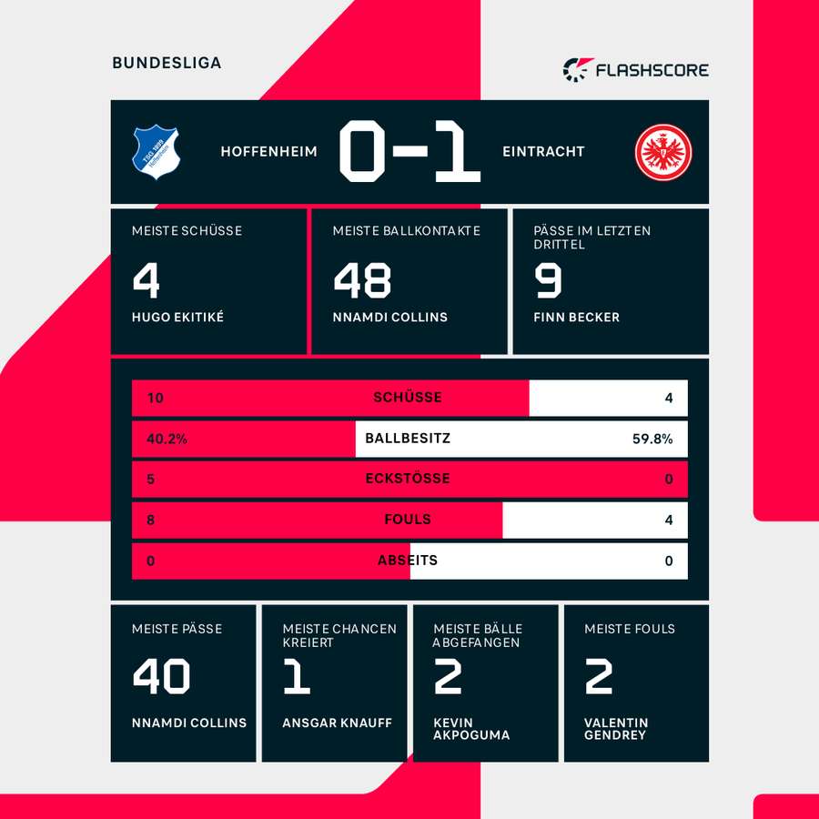 Statistiken zur Halbzeitpause