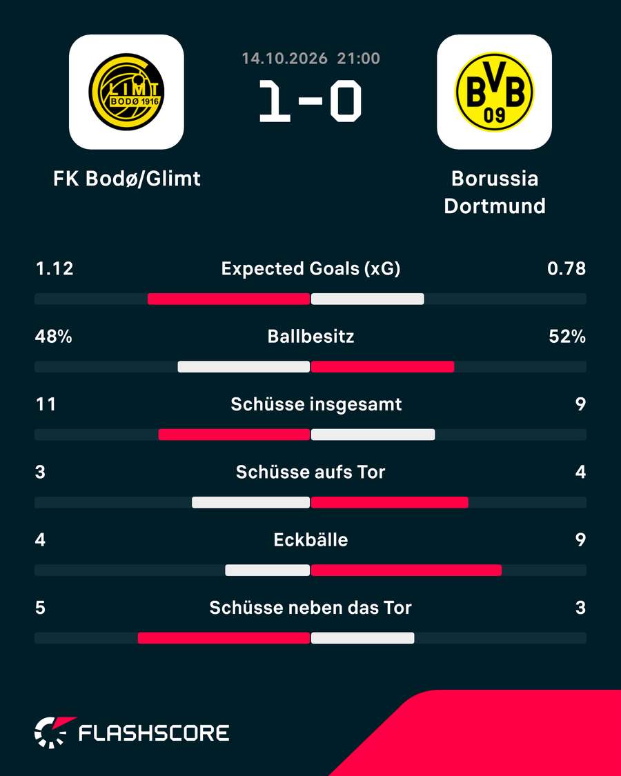 Statistiken: Bodö vs. Dortmund. Statistiken: Bodö vs. Dortmund.