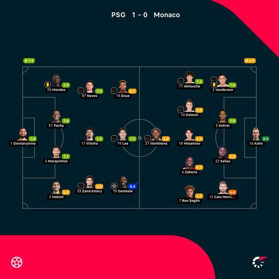 PSG - Monaco player ratings