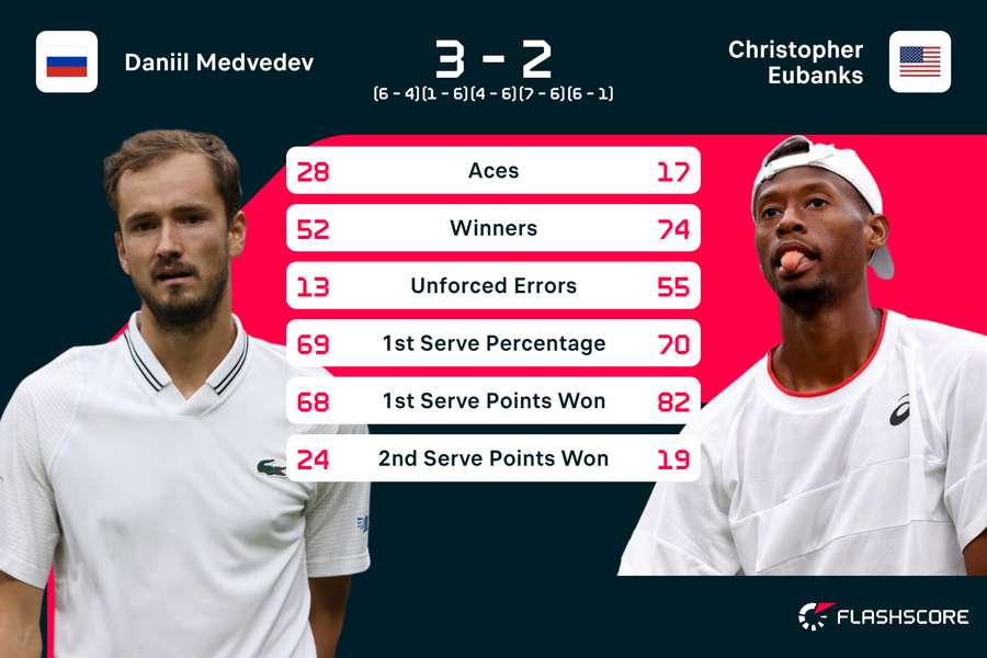 Medvedev vs Eubanks stats