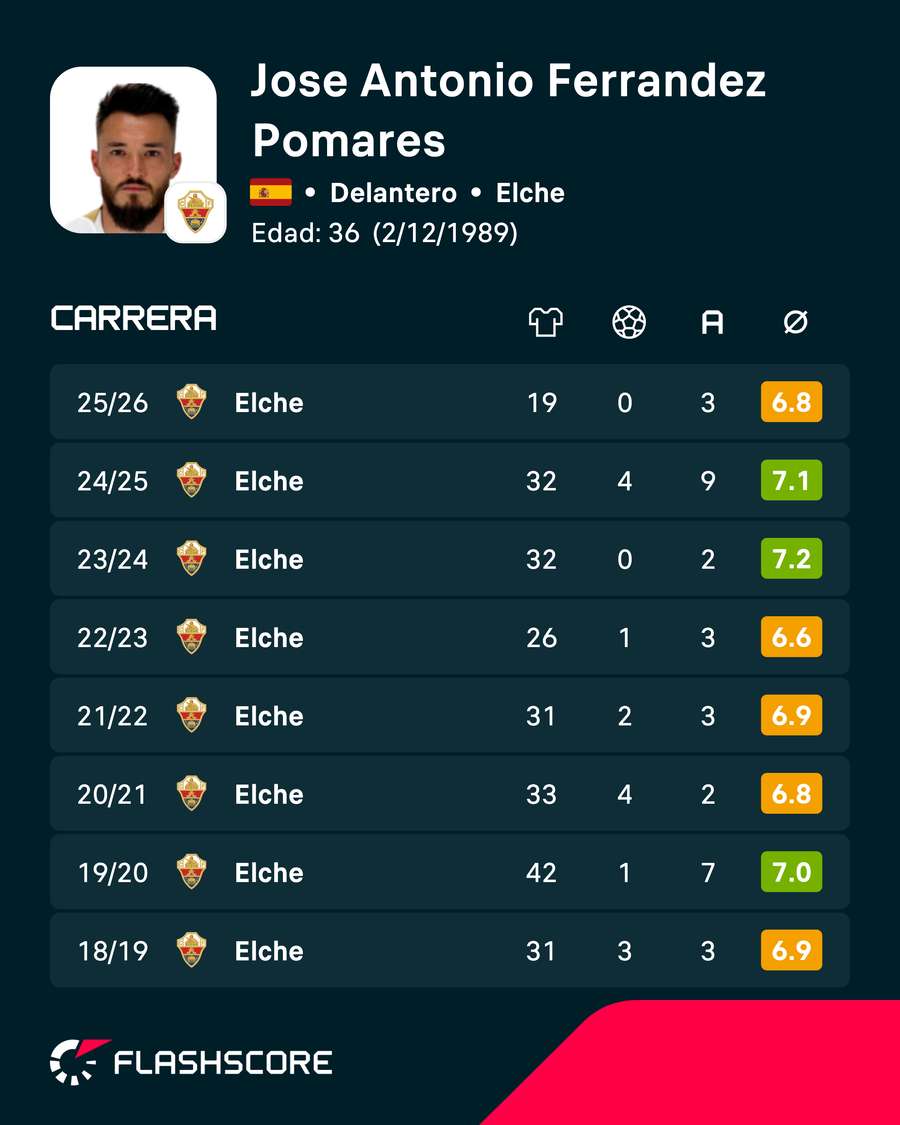 Estadísticas de Josan Estadísticas de Josan