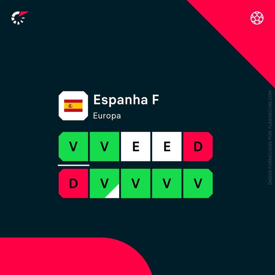 A forma recente da seleção de Espanha