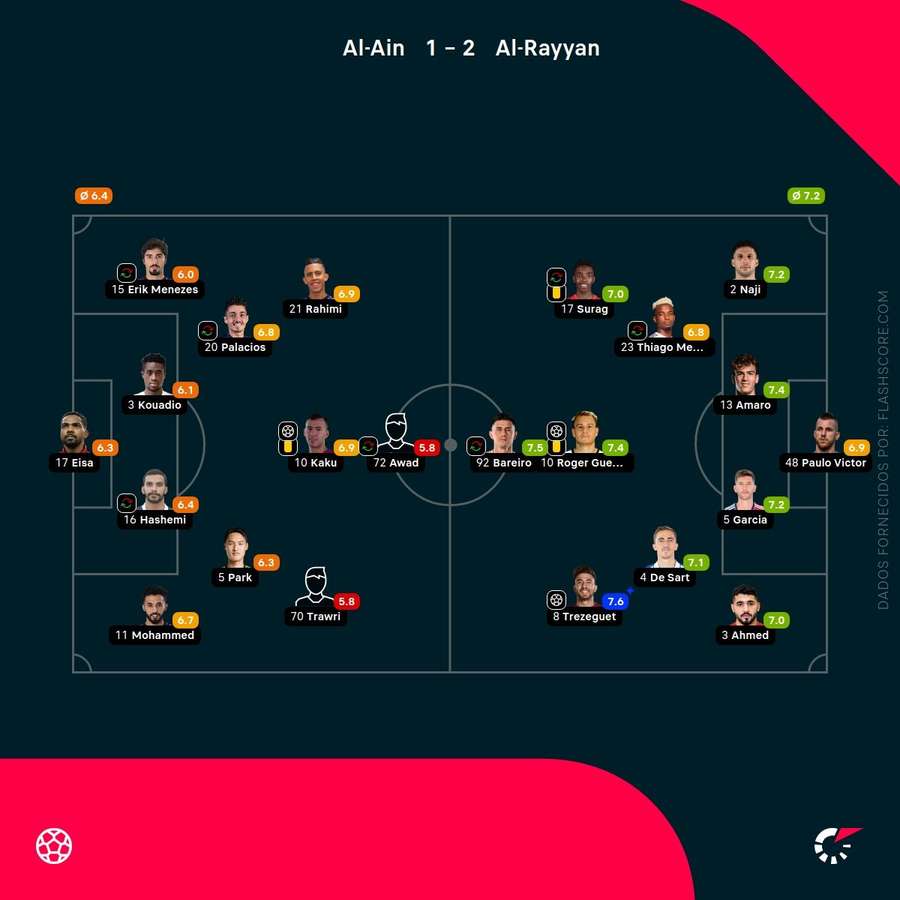 As pontuações dos jogadores