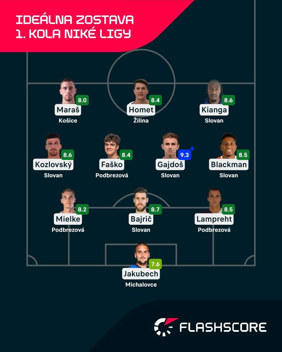 Ideálna zostava úvodného kola podľa Flashscore. Ideálna zostava úvodného kola podľa Flashscore.