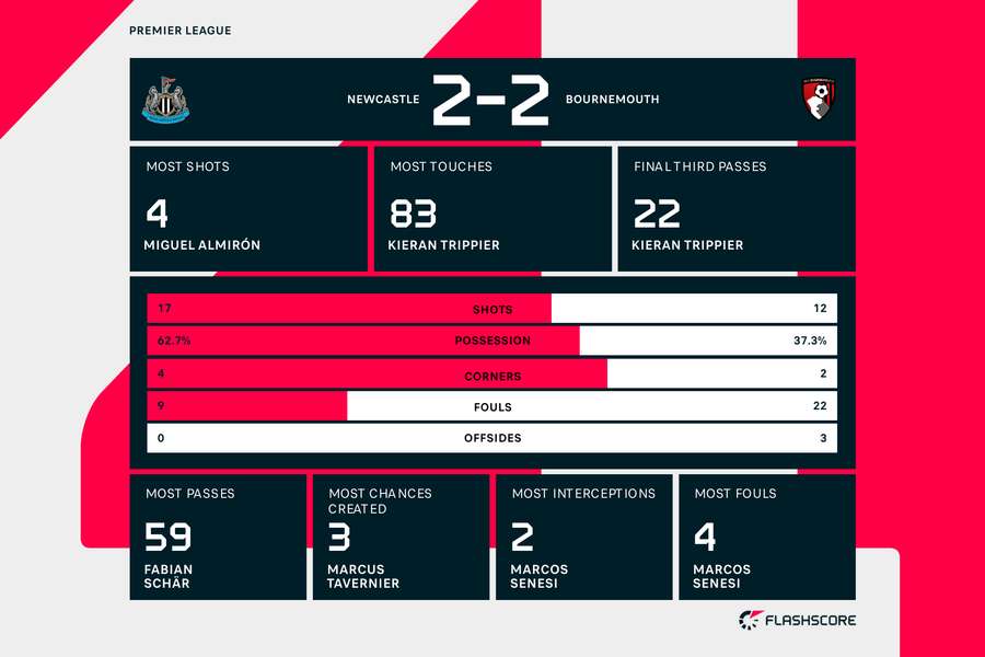 Key stats from St. James' Park