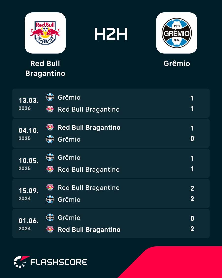 Os resultados dos últimos jogos entre Red Bull Bragantino e Grêmio Os resultados dos últimos jogos entre Red Bull Bragantino e Grêmio