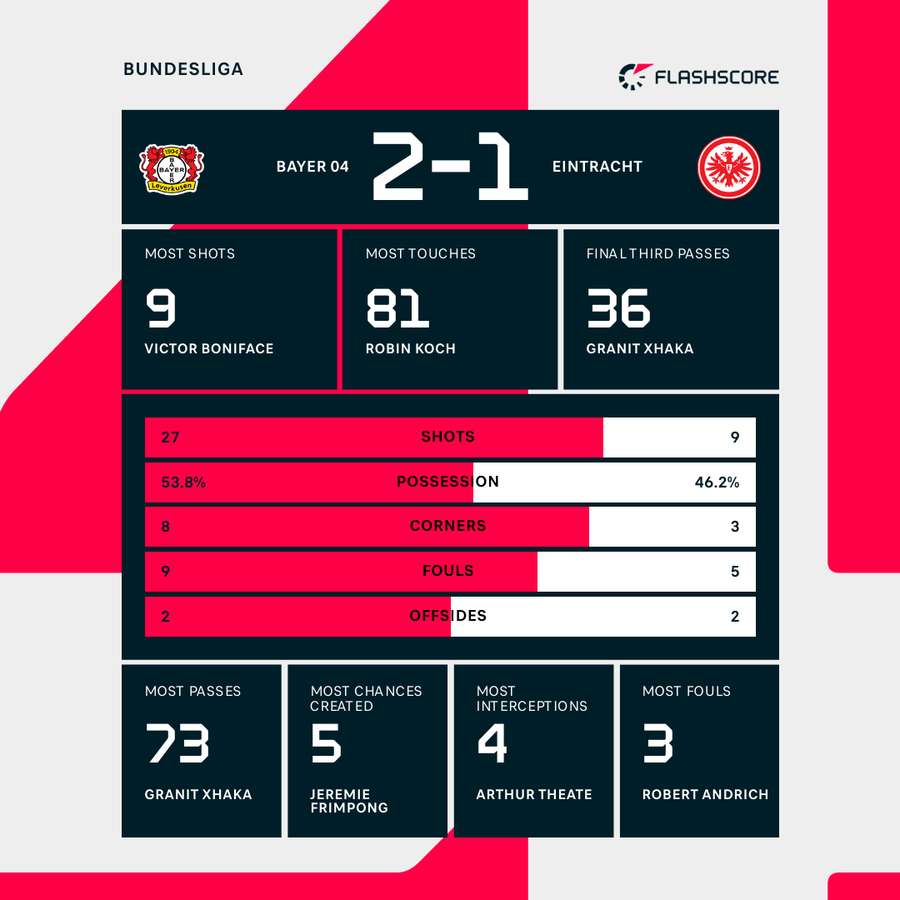 Match stats