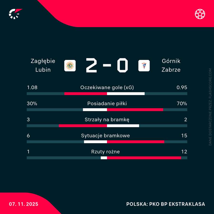 Statystyki meczu Zagłębie - Górnik Statystyki meczu Zagłębie - Górnik