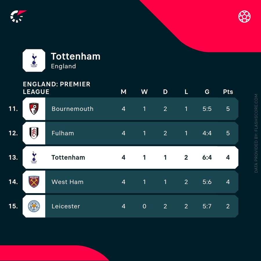 Spurs' position in the Premier League