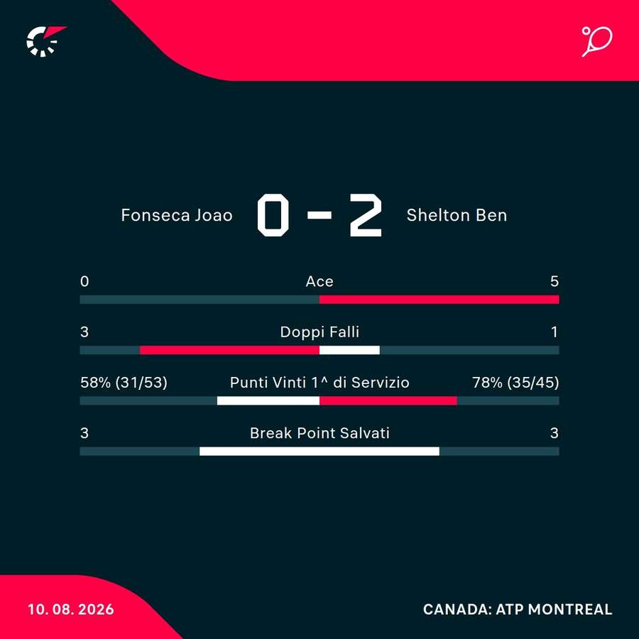 Le statistiche del match