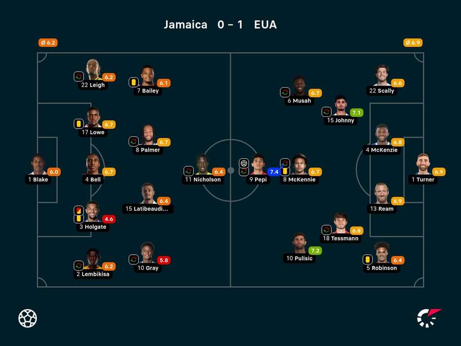 Notas dos jogadores