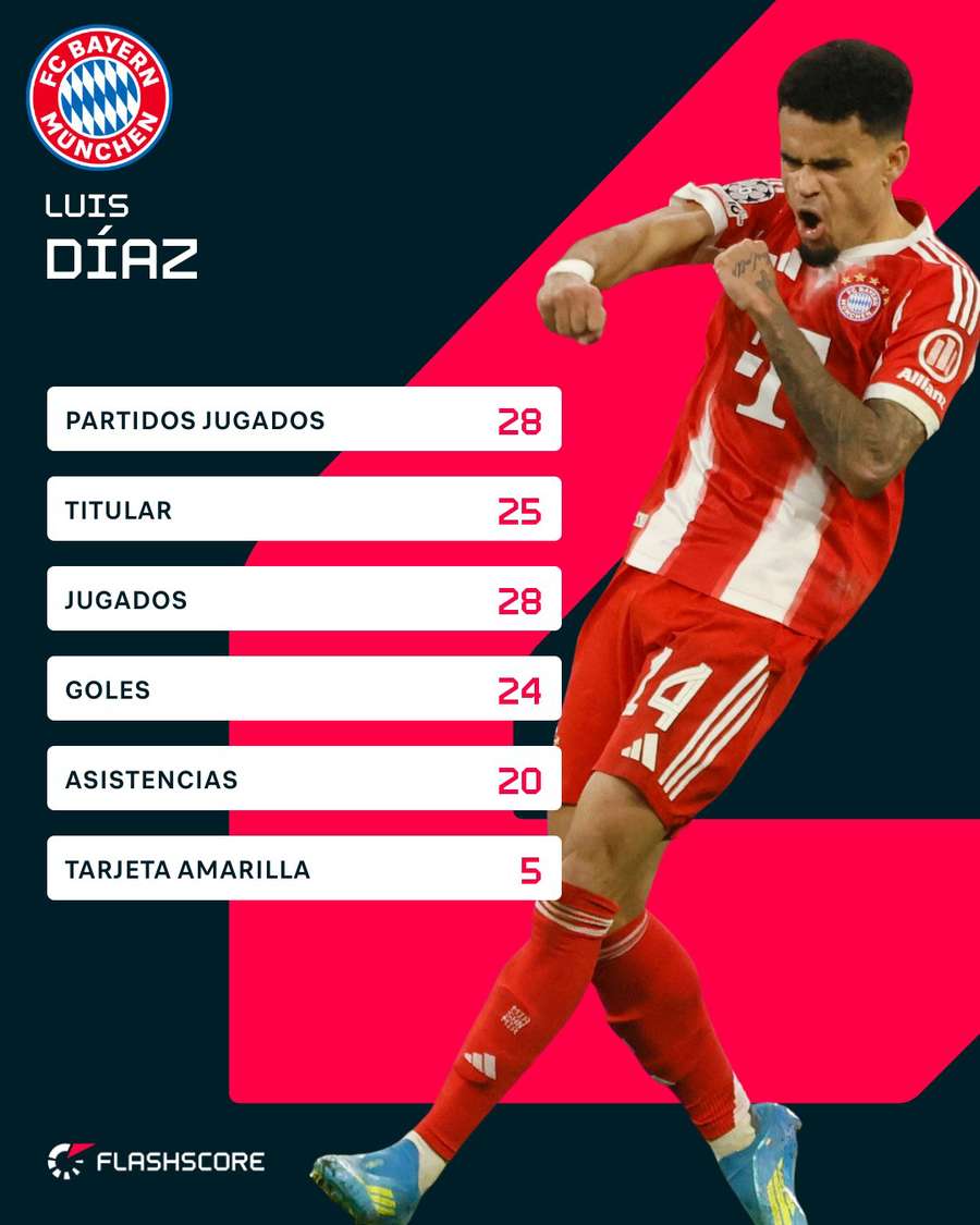 Estadísticas de Luis Díaz