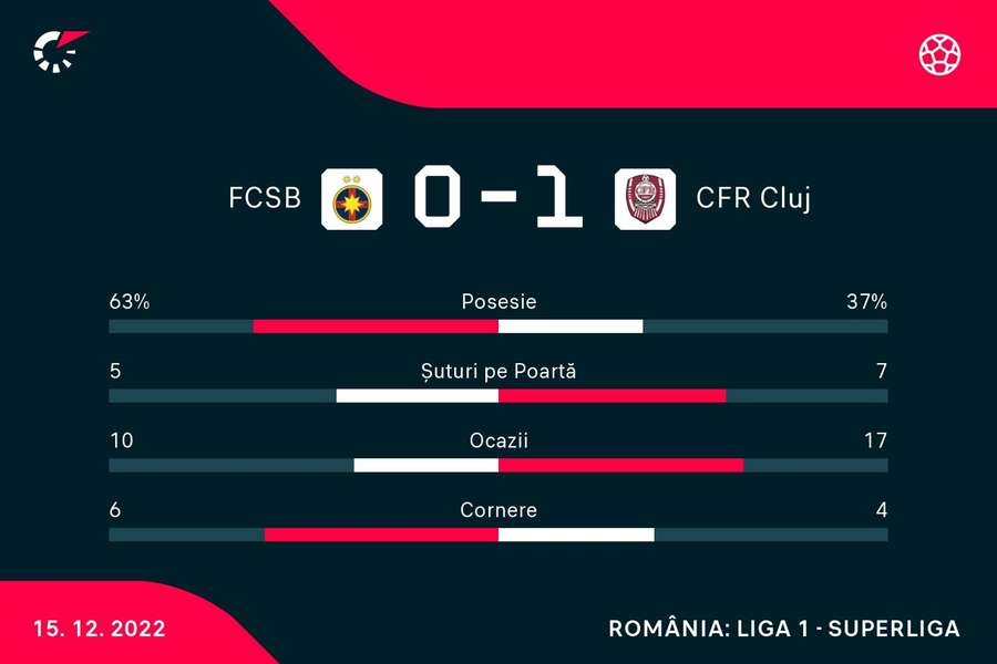 Statisticile partidei FCSB - CFR Cluj