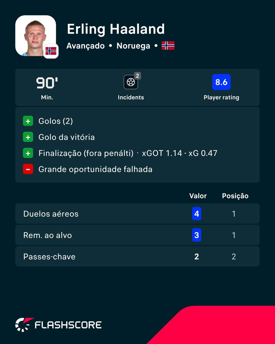 Os números de Haaland Os números de Haaland