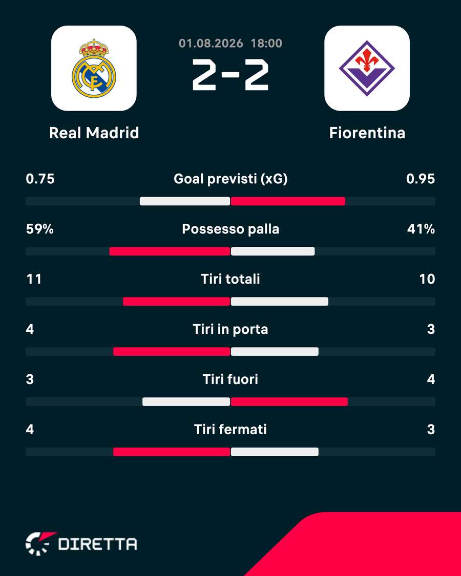 Le statistiche del match Le statistiche del match