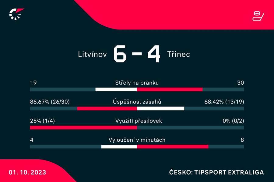 Statistiky utkání. Statistiky utkání.