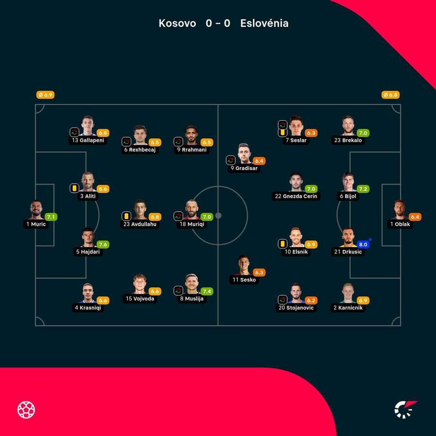 As notas dos jogadores As notas dos jogadores
