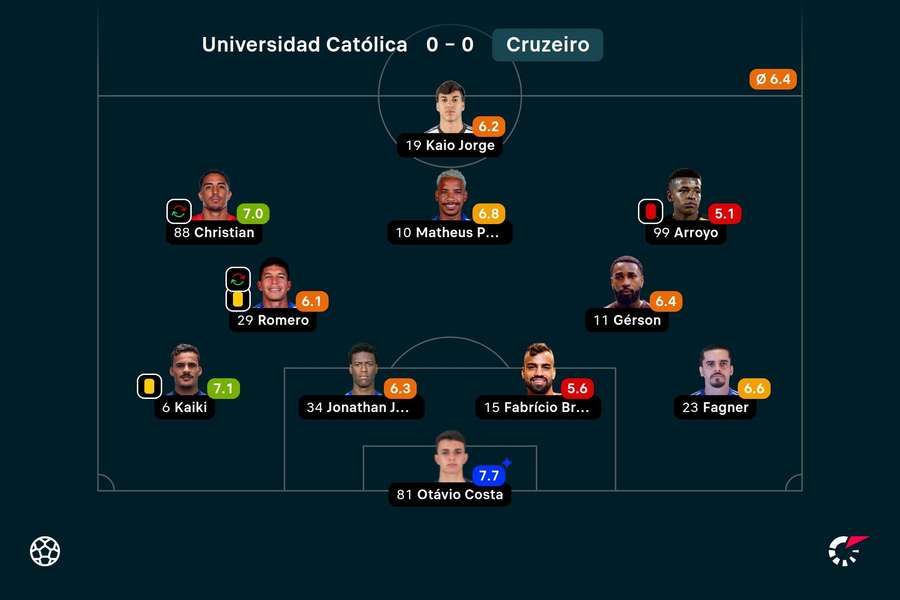 As notas dos jogadores titulares do Cruzeiro no empate com a Universidad Católica-CHI
