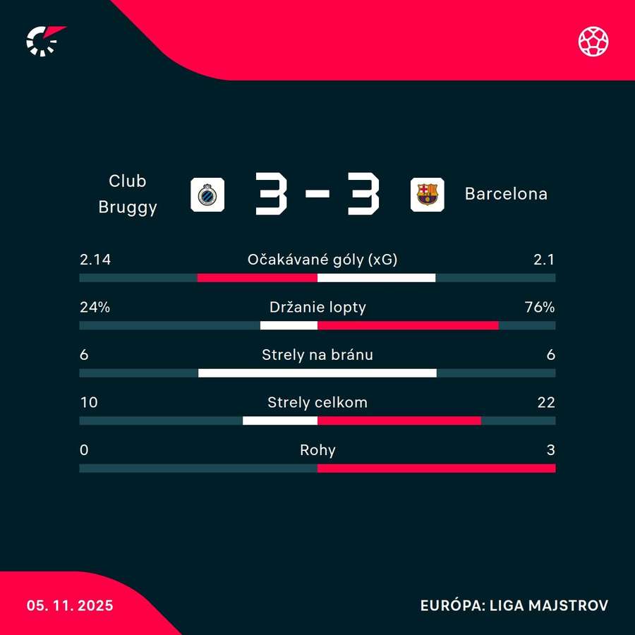 Štatistický pohľad na zápas. Štatistický pohľad na zápas.