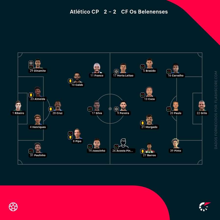 Os onzes de Atlético e Belenenses