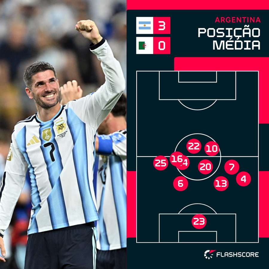 A posição média dos jogadores da Argentina frente à Argélia A posição média dos jogadores da Argentina frente à Argélia