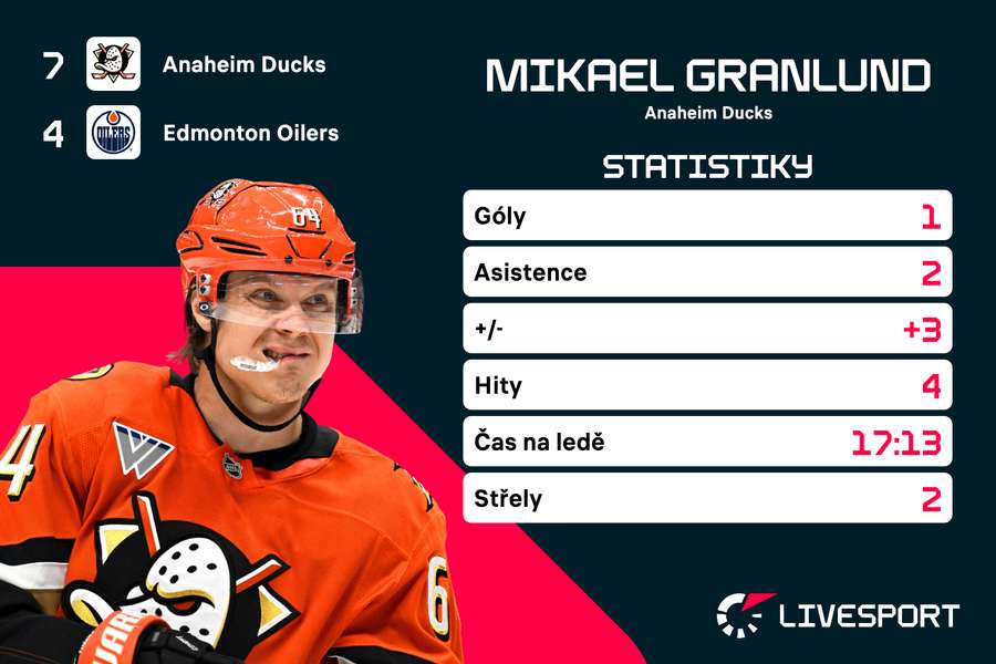 Granlund a jeho statistiky.