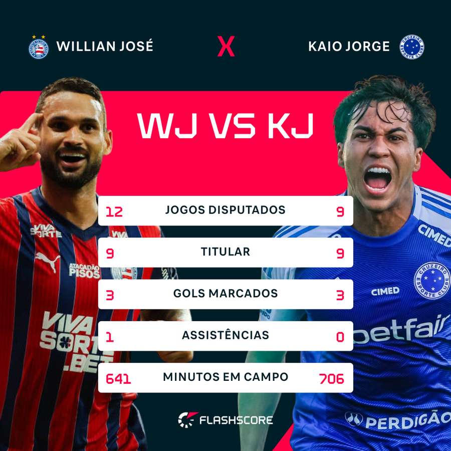 Números de Willian José e Kaio Jorge no Brasileirão 2026