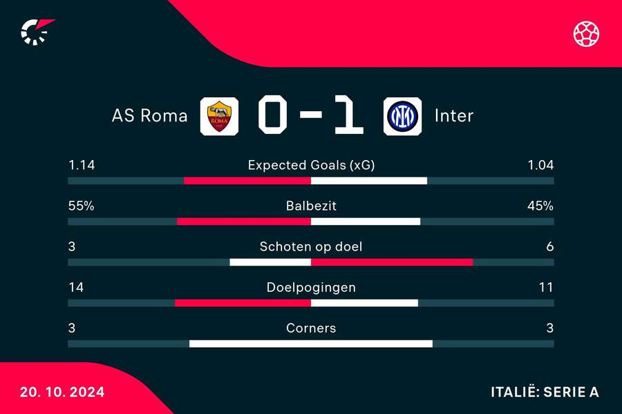 Statistieken AS Roma - Inter