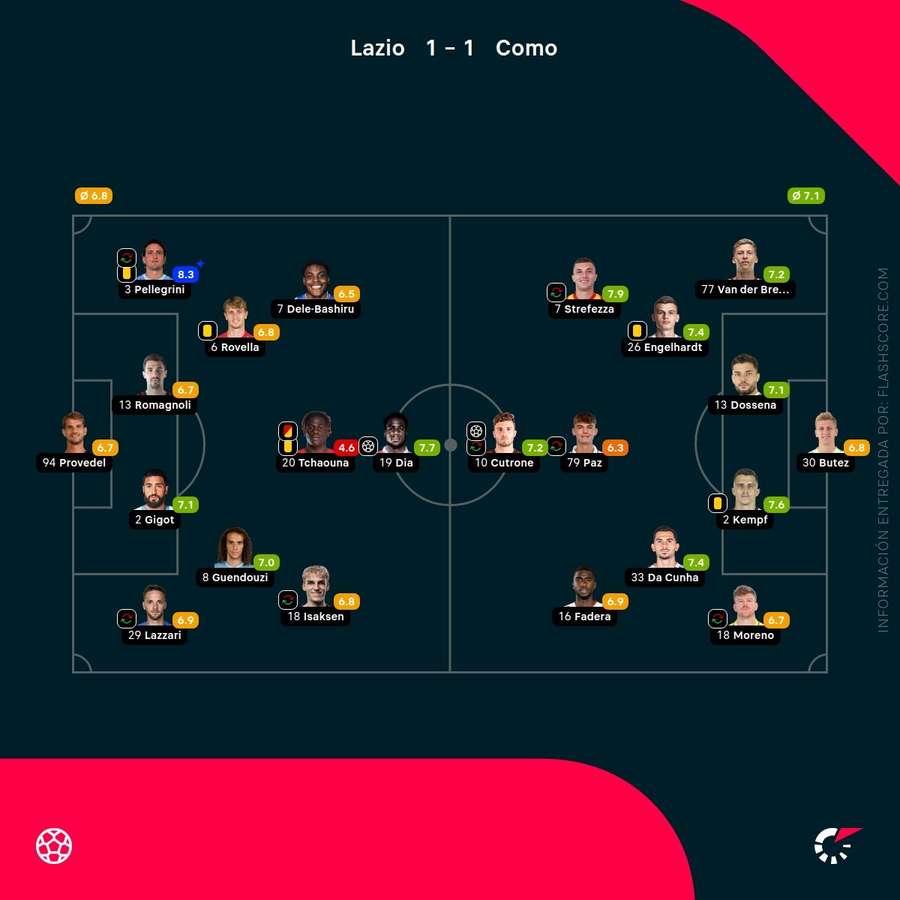 Las calificaciones de los jugadores del Lazio-Como