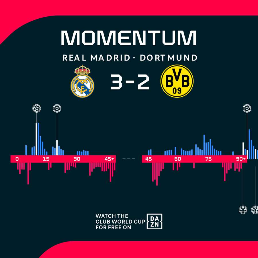 Momentum Real Madrid vs Borussia Dortmund Momentum Real Madrid vs Borussia Dortmund