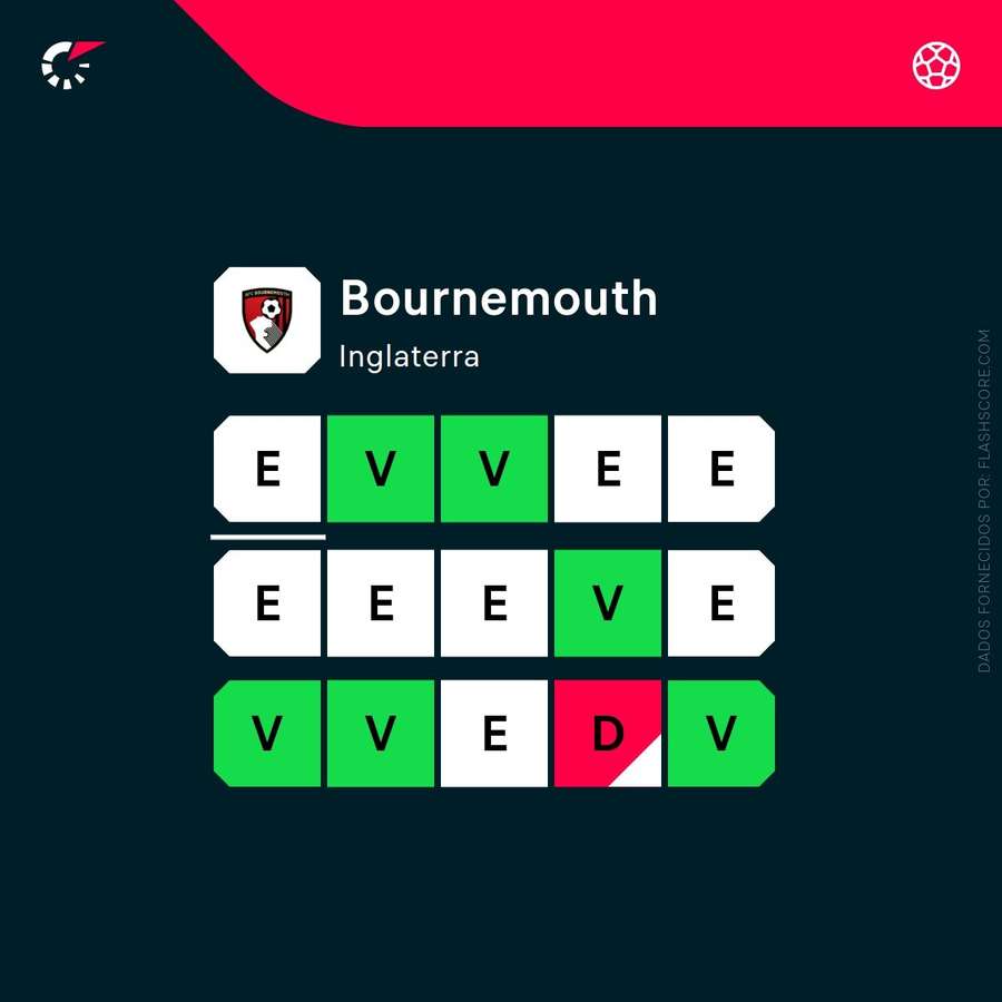 Forma do Bournemouth