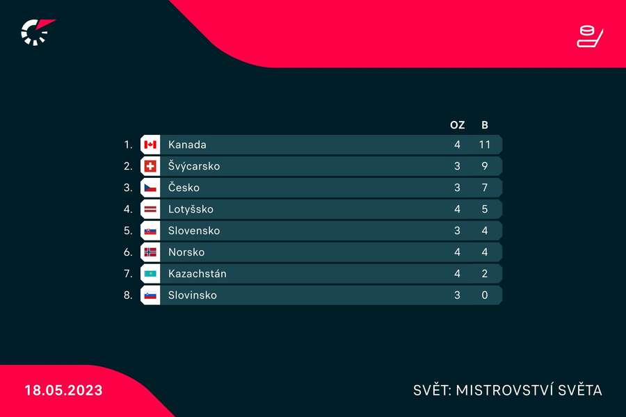 Aktuální tabulka MS – skupina B (18.5.)