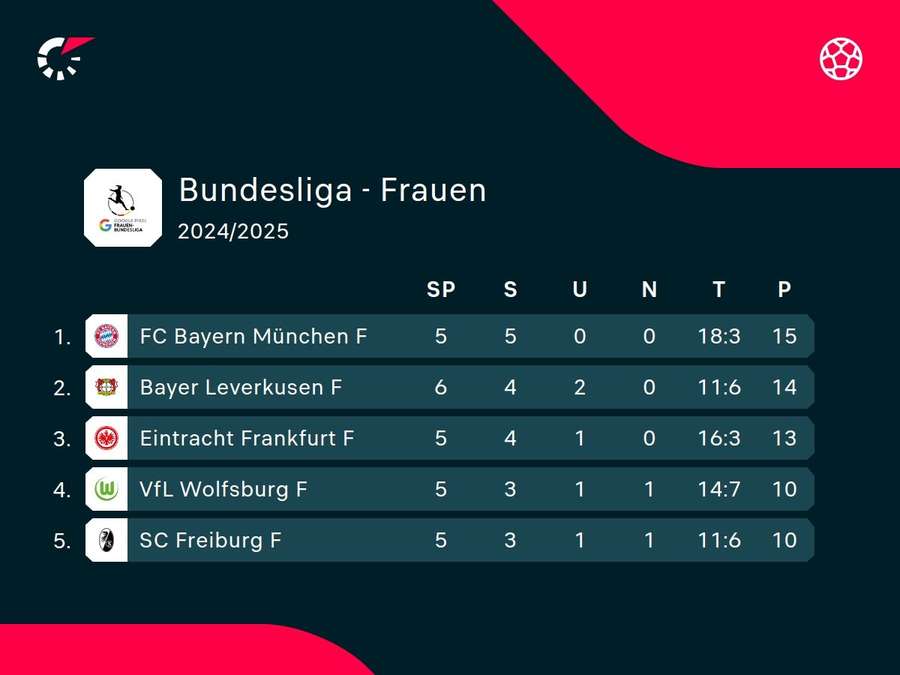 Tabellenspitze Frauen-Bundesliga.