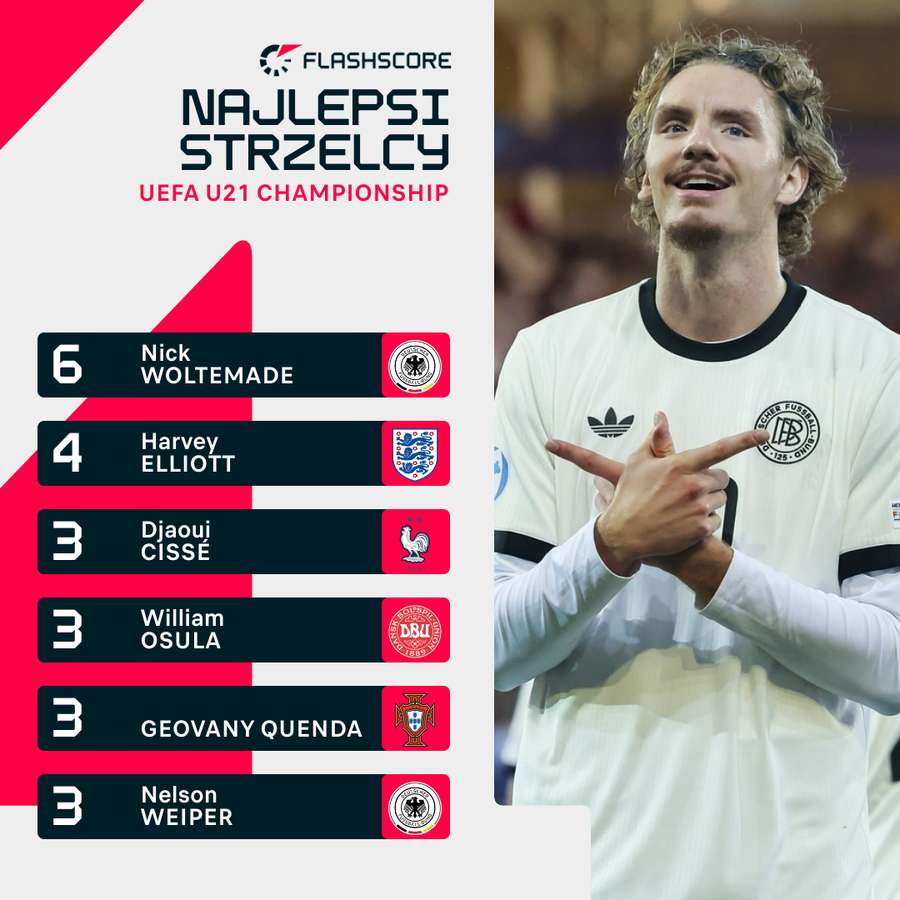 Najlepsi strzelcy Mistrzostw Europy U21.