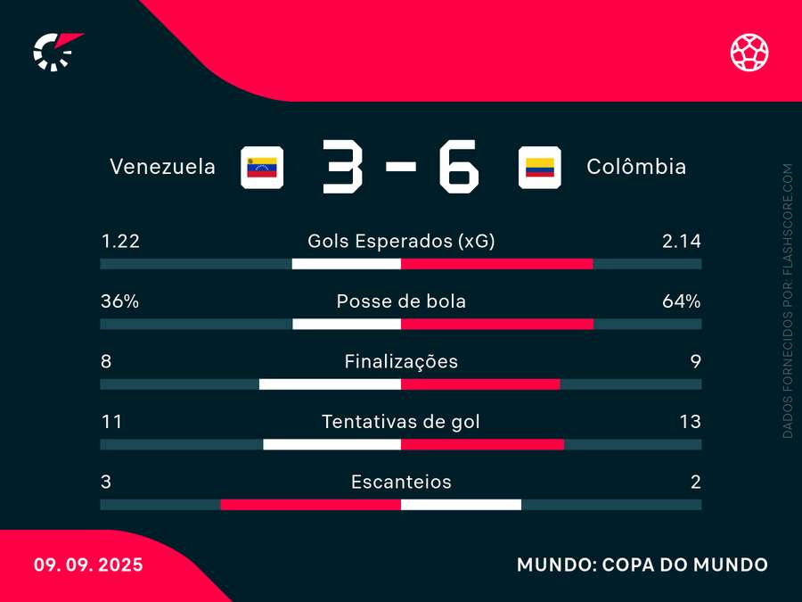 As estatísticas de Venezuela x Colômbia As estatísticas de Venezuela x Colômbia