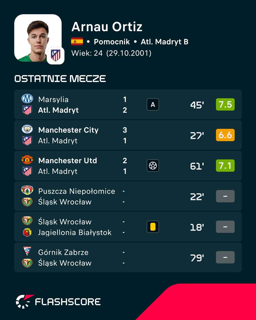 Liczby Arnau Ortiza w ostatnich meczach