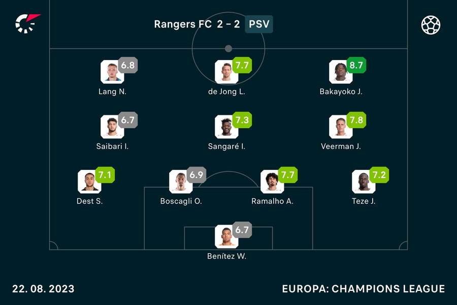 De cijfers van PSV