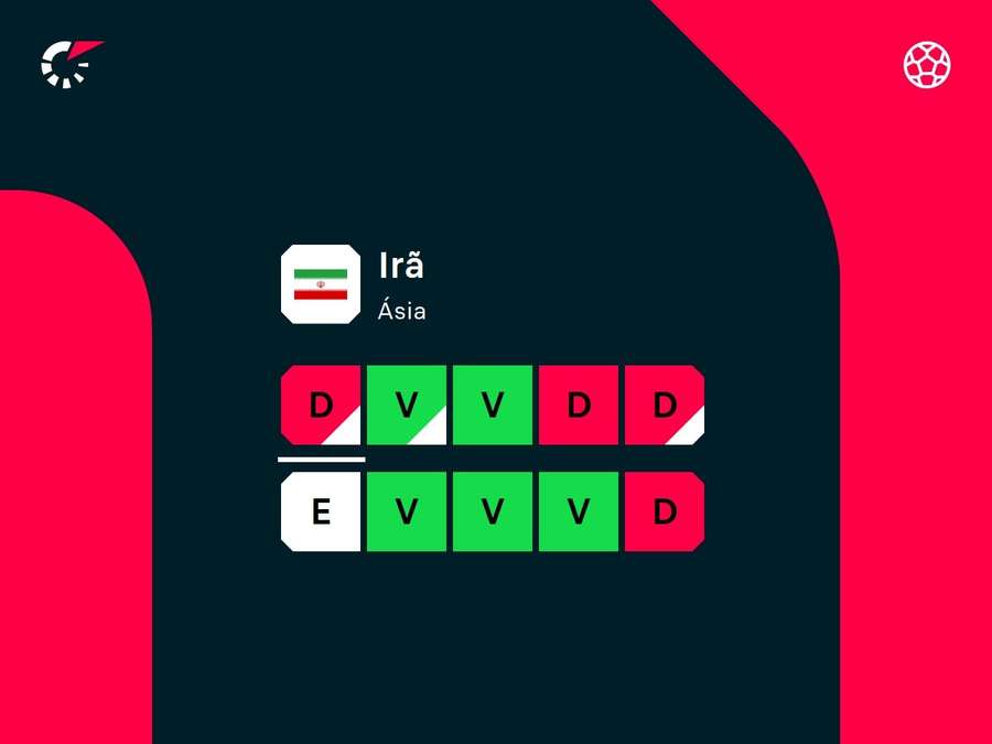 Resultados recentes do Irã Resultados recentes do Irã