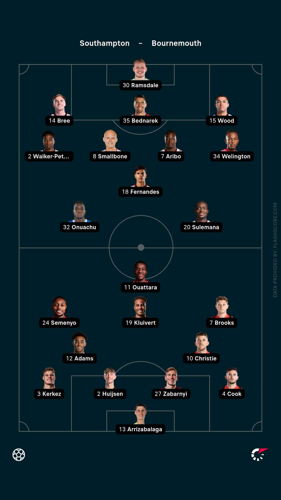 Starting XIs Starting XIs