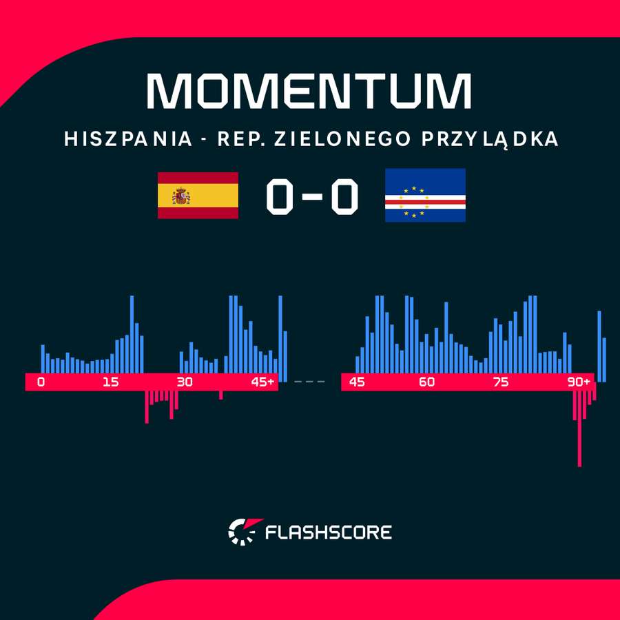 Momentum - dynamika meczu Hiszpanów z Kabowerdeńczykami