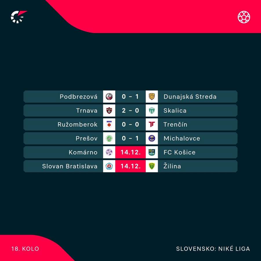 Program a výsledky aktuálneho kola. Program a výsledky aktuálneho kola.