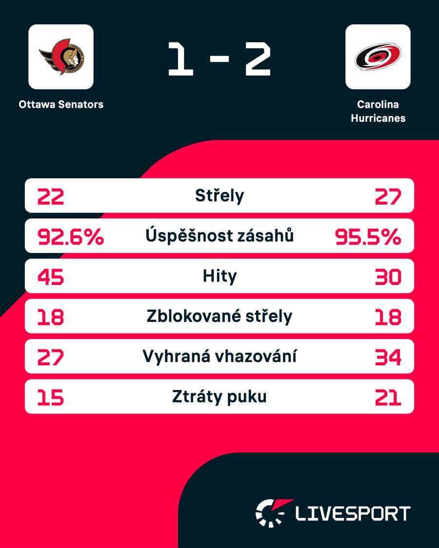 Statistiky zápasu.