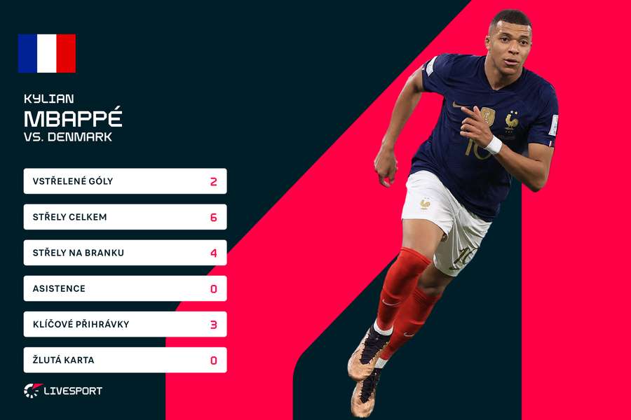 Statistiky Kyliana Mbappého z utkání Francie – Dánsko Statistiky Kyliana Mbappého z utkání Francie – Dánsko