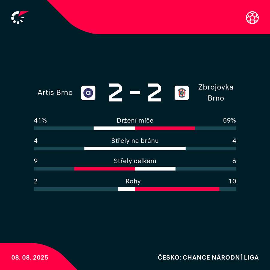 Statistiky utkání.