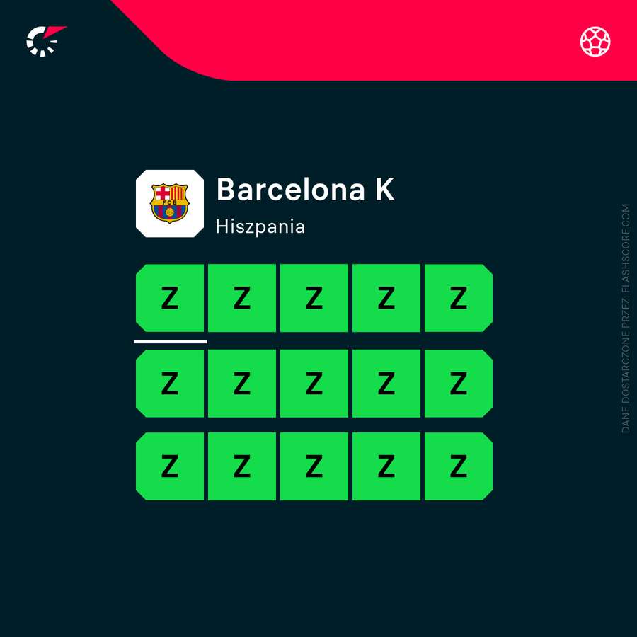 Ostatnie mecze kobiecej Barcelony to same wygrane