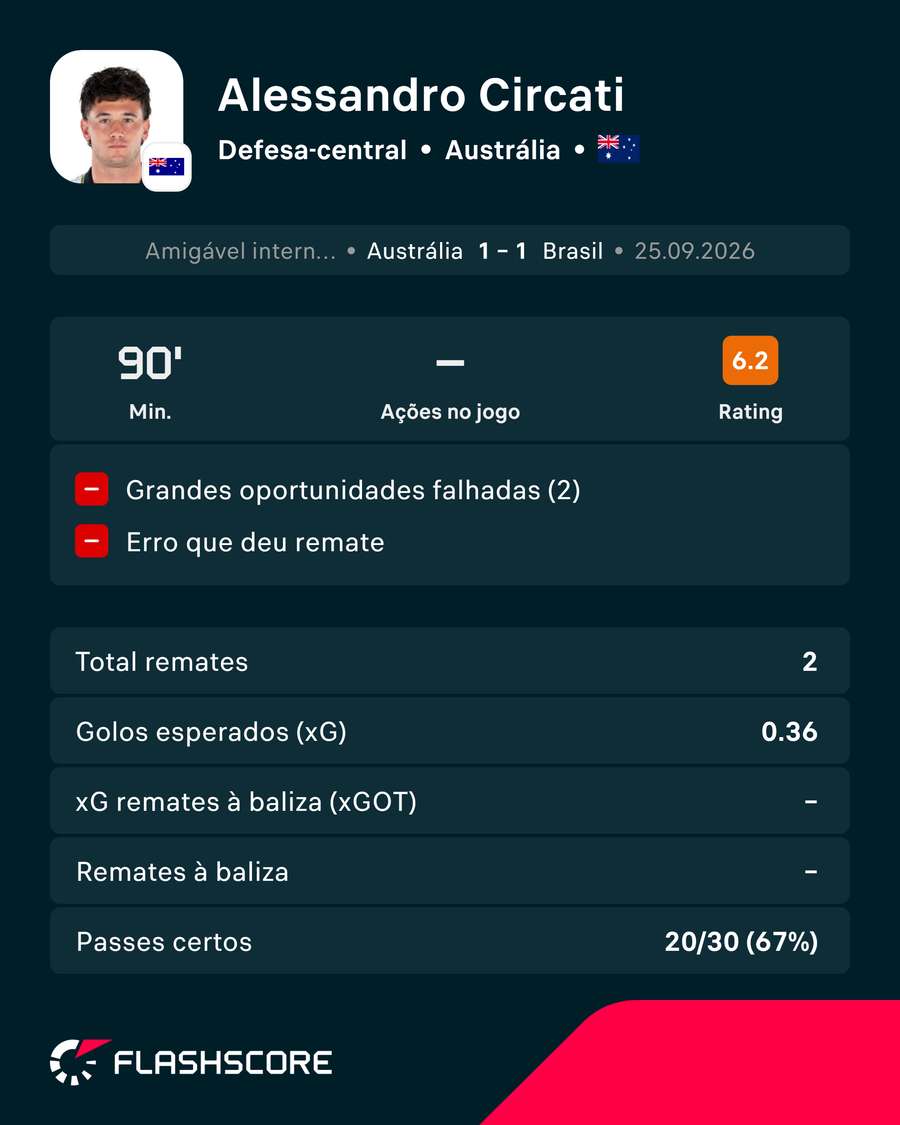 Os números de Circati diante do Brasil Os números de Circati diante do Brasil